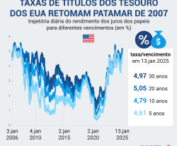 Títulos de Longo Prazo dos EUA