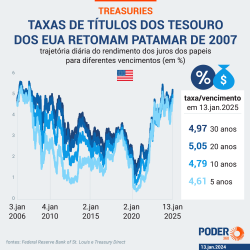 Títulos de Longo Prazo dos EUA